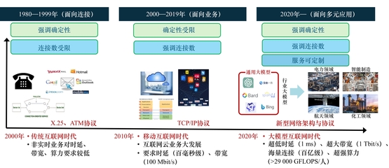 數算融合網絡技術發展研究